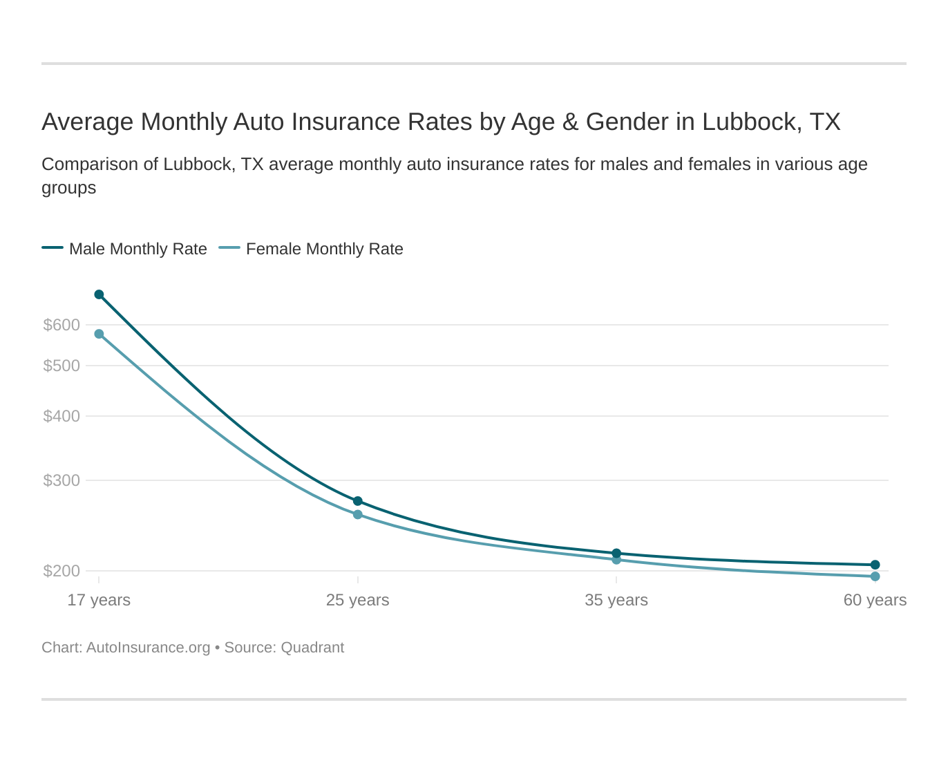 Average Monthly Auto Insurance Rates by Age & Gender in Lubbock, TX