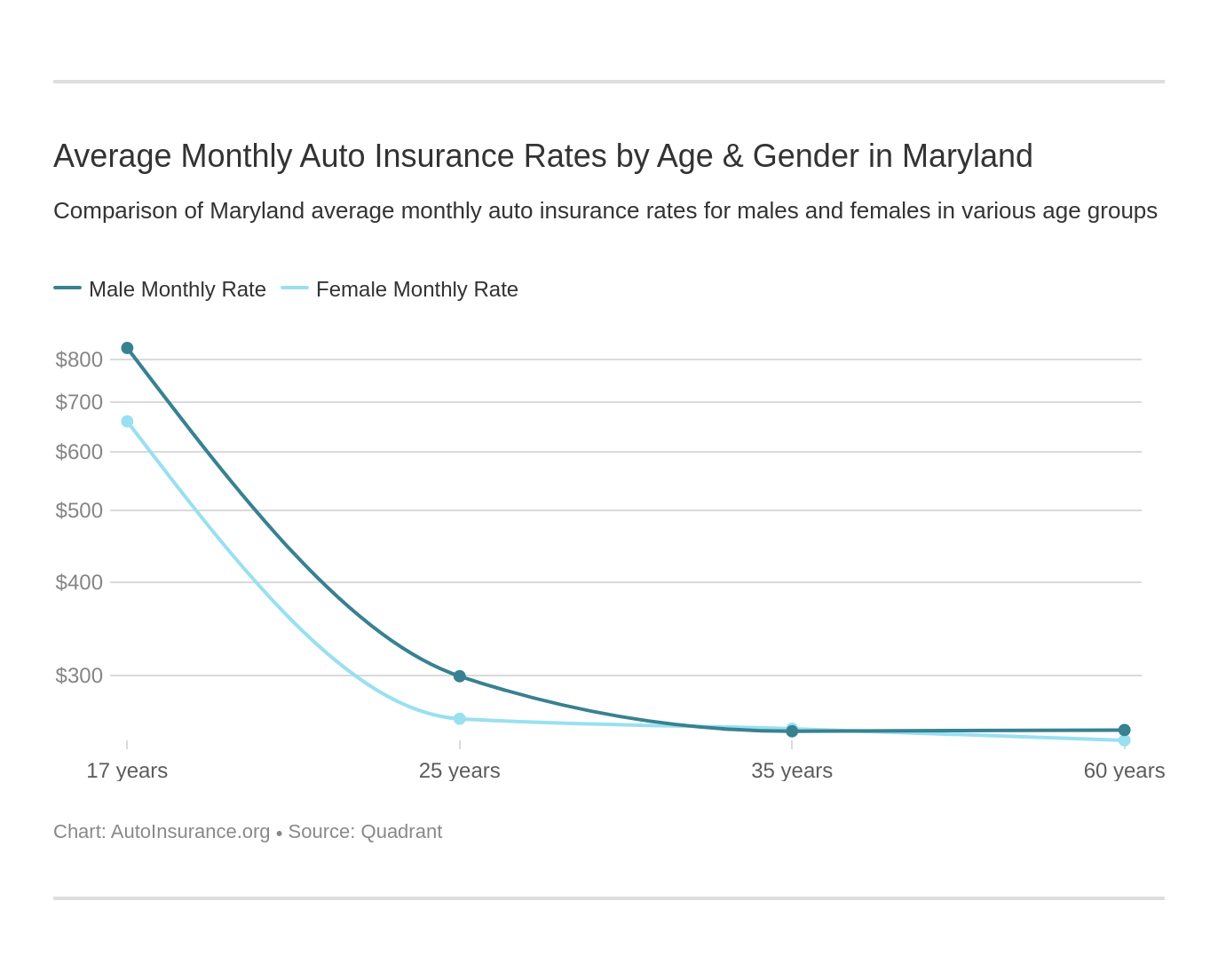 Average Monthly Auto Insurance Rates by Age & Gender in Maryland