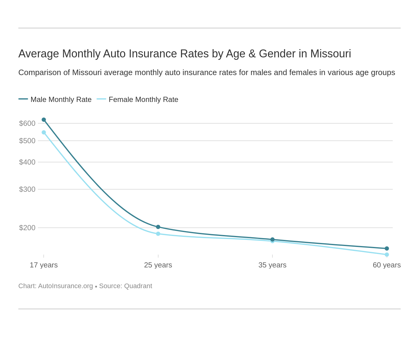 Average Monthly Auto Insurance Rates by Age & Gender in Missouri
