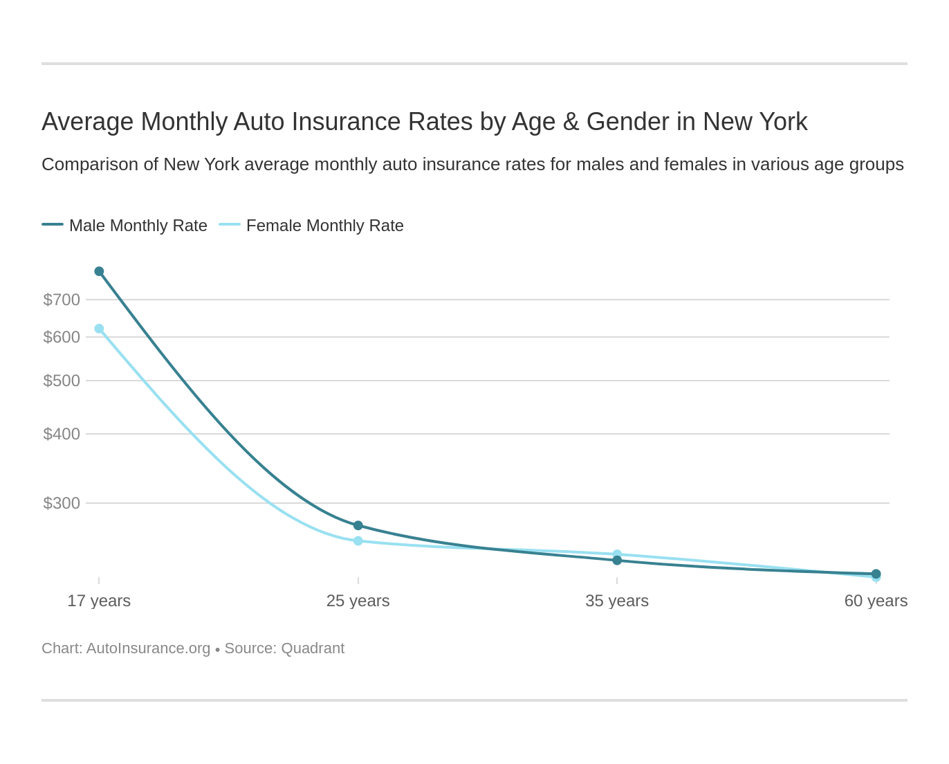 New York Auto Insurance [Rates + Cheap Coverage Guide]