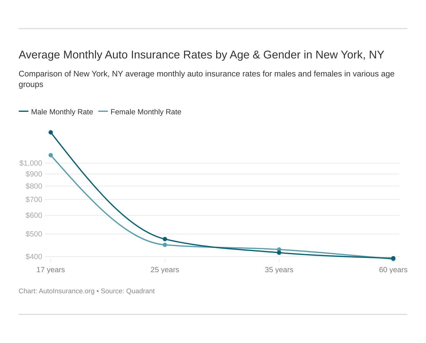 Average Monthly Auto Insurance Rates by Age & Gender in New York, NY