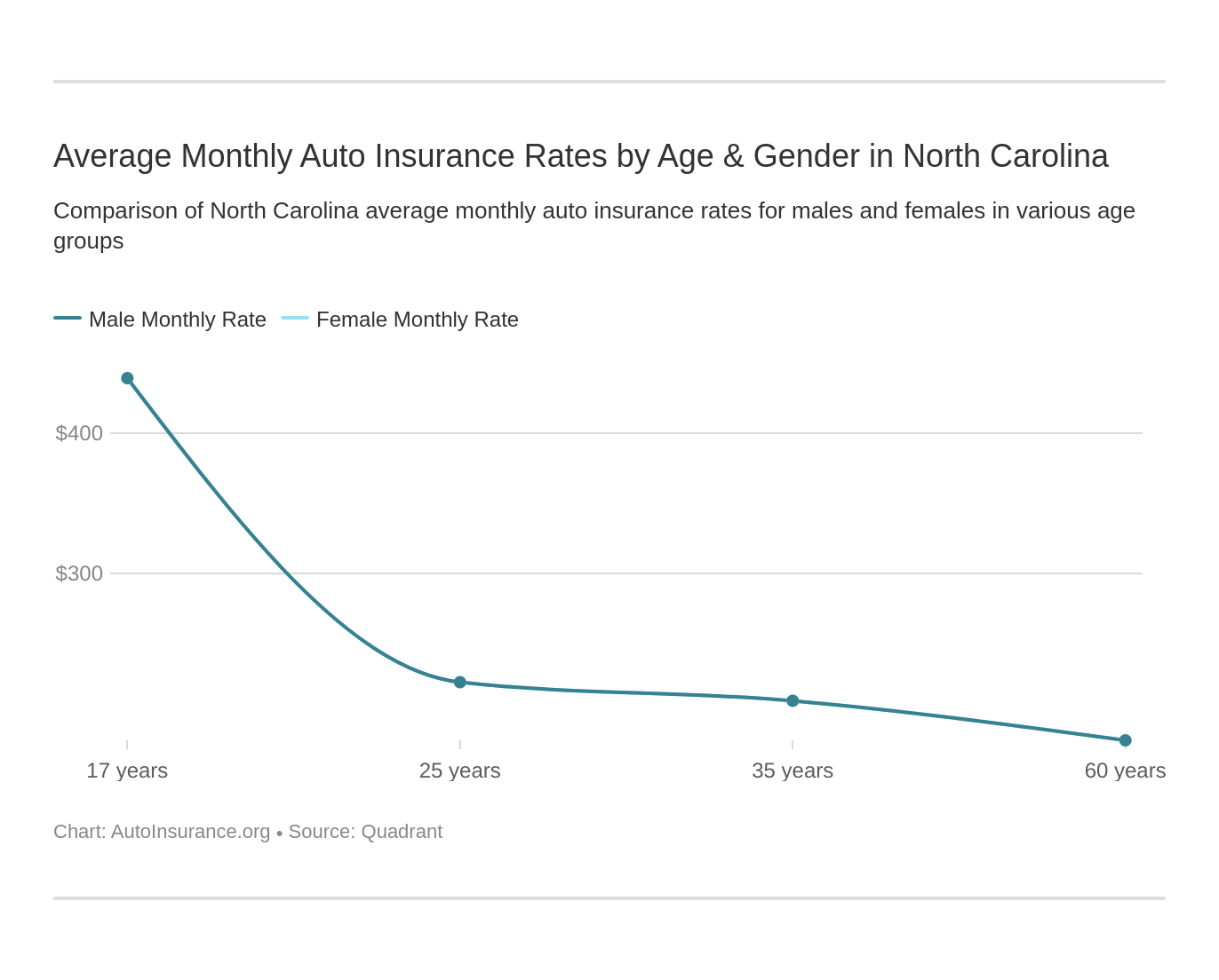 Average Monthly Auto Insurance Rates by Age & Gender in North Carolina