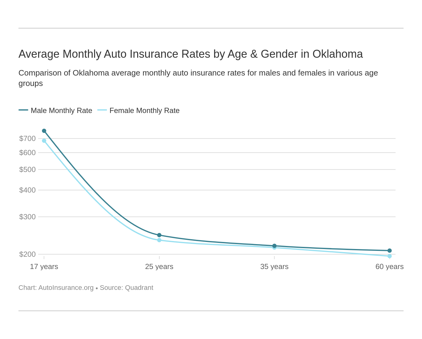 Average Monthly Auto Insurance Rates by Age & Gender in Oklahoma