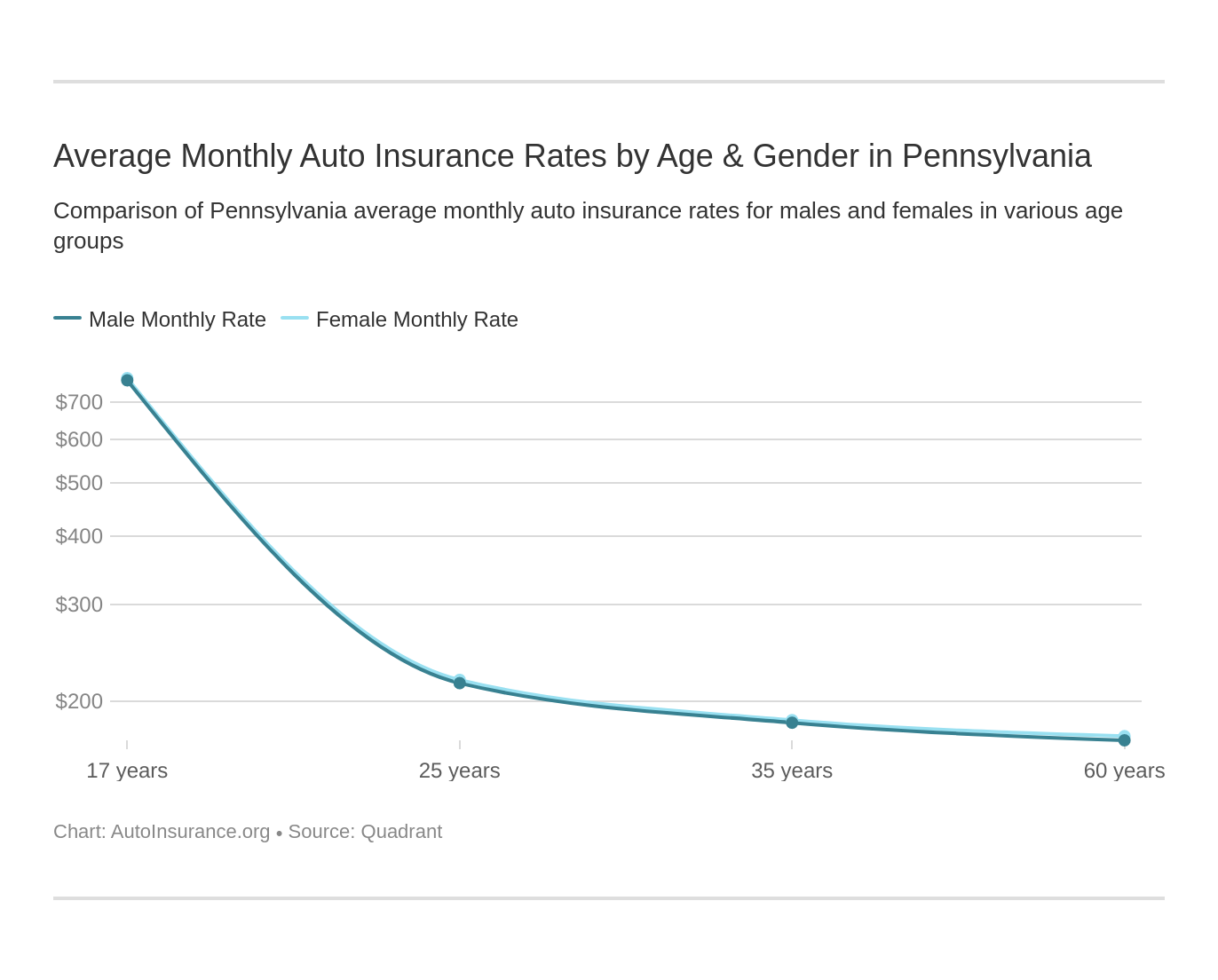 Average Monthly Auto Insurance Rates by Age & Gender in Pennsylvania
