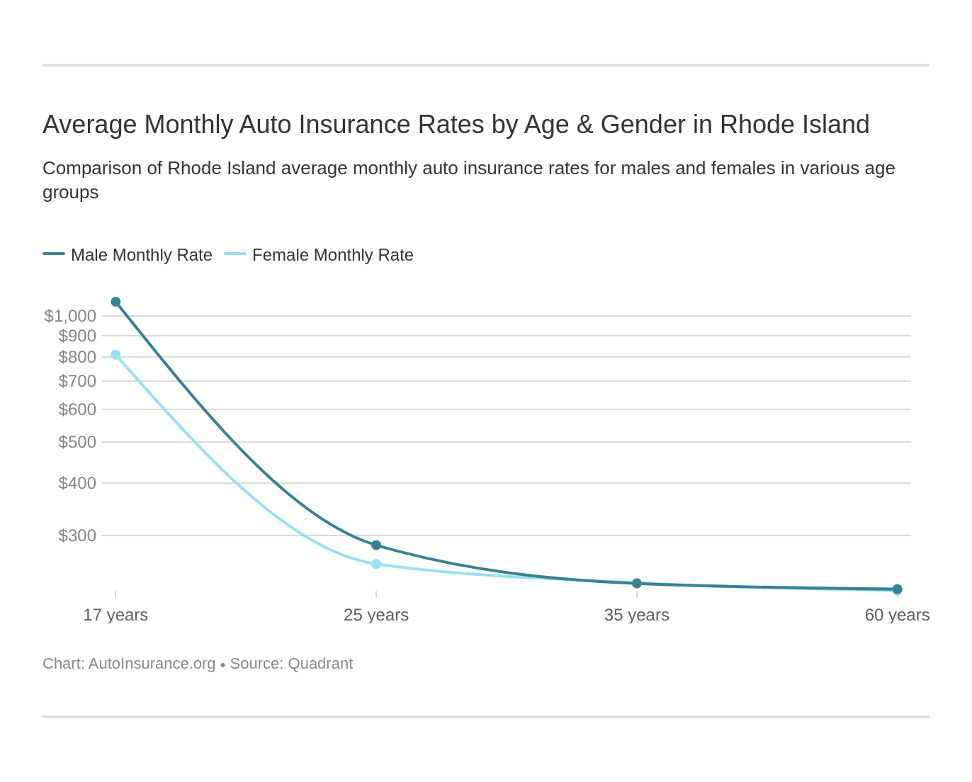 Average Monthly Auto Insurance Rates by Age & Gender in Rhode Island