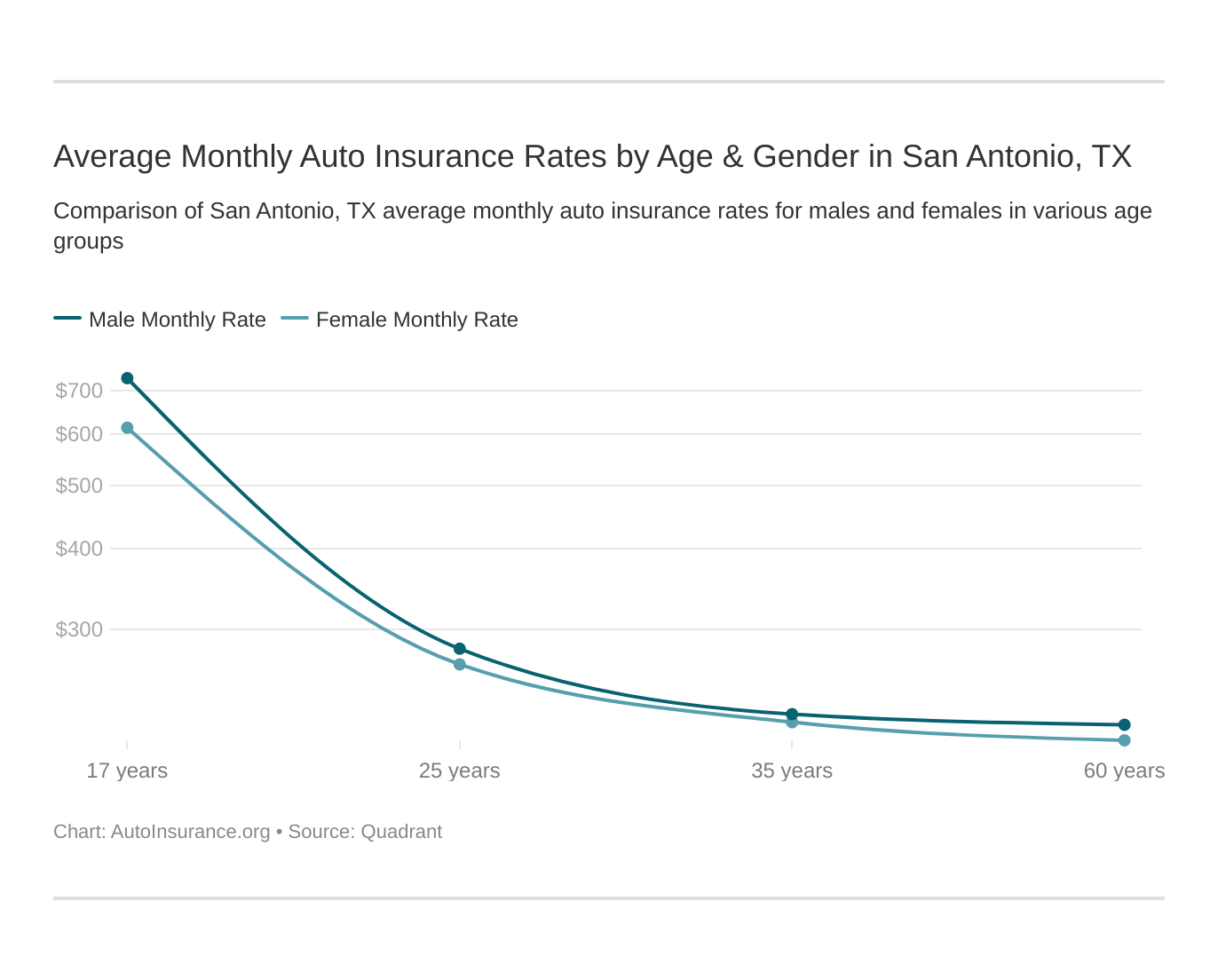 Average Monthly Auto Insurance Rates by Age & Gender in San Antonio, TX