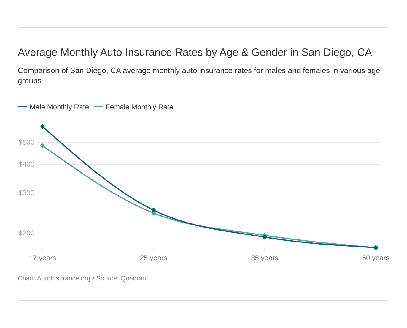 Average Monthly Auto Insurance Rates by Age & Gender in San Diego, CA