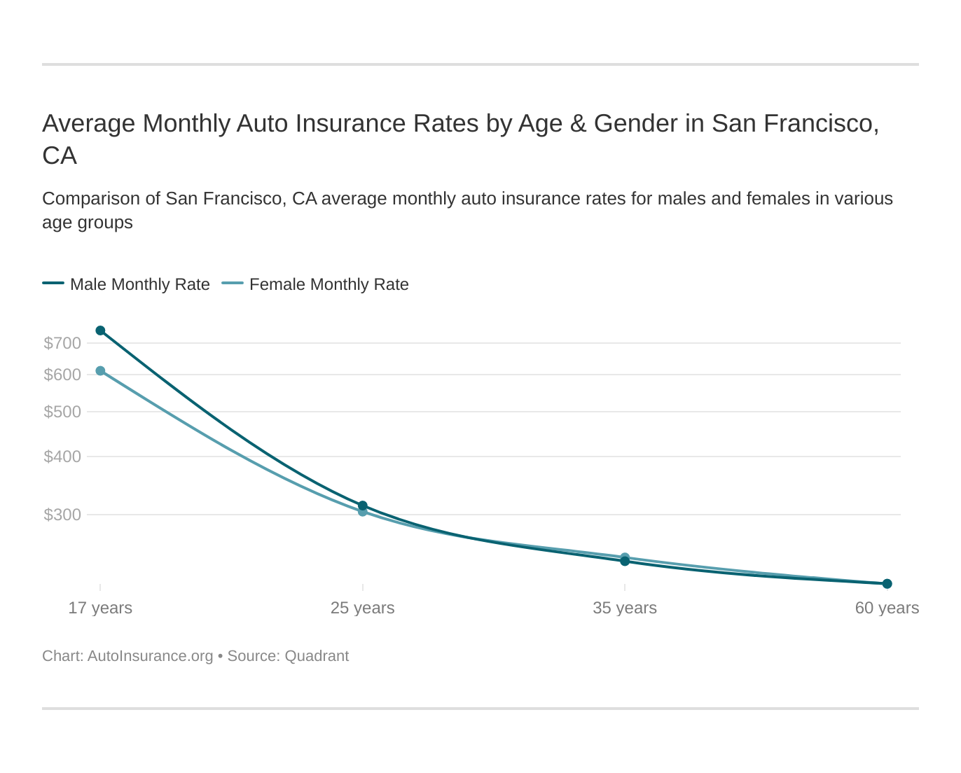 Average Monthly Auto Insurance Rates by Age & Gender in San Francisco, CA
