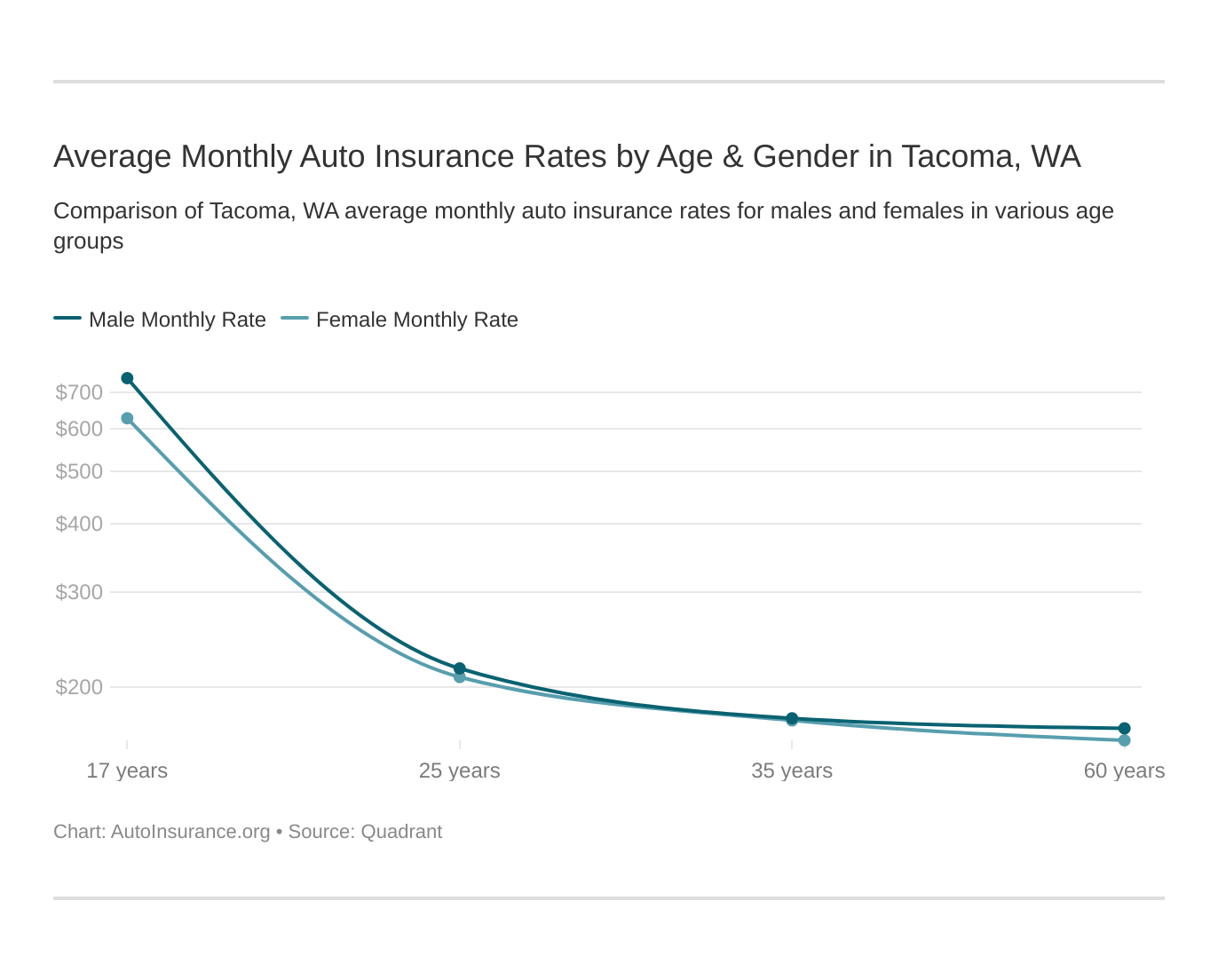 Average Monthly Auto Insurance Rates by Age & Gender in Tacoma, WA