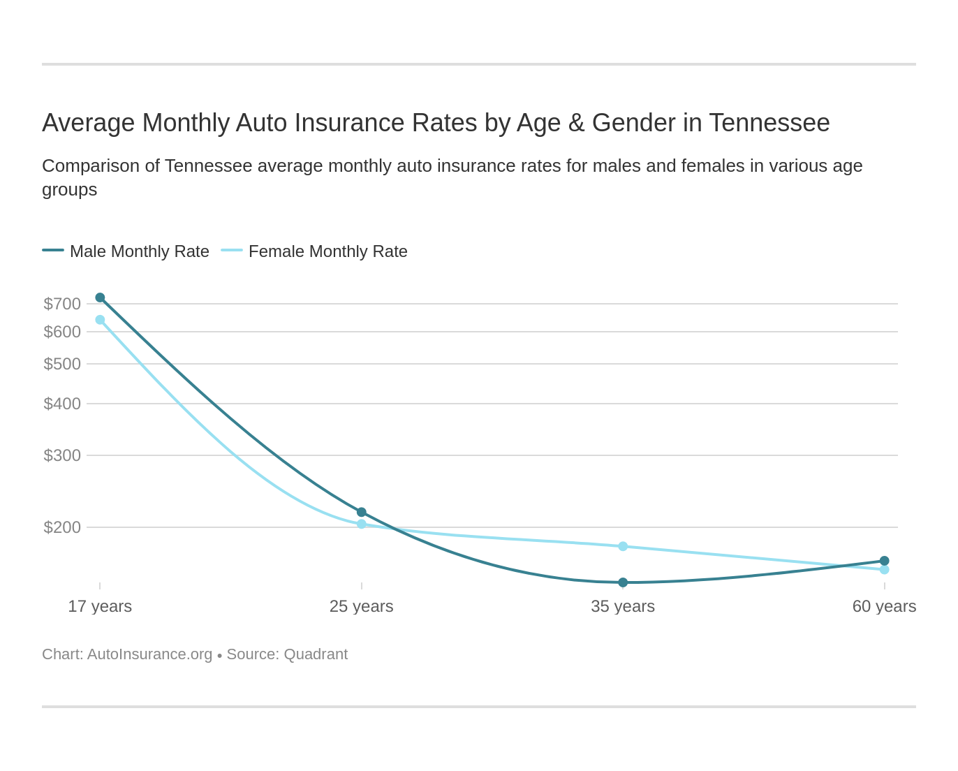 Average Monthly Auto Insurance Rates by Age & Gender in Tennessee