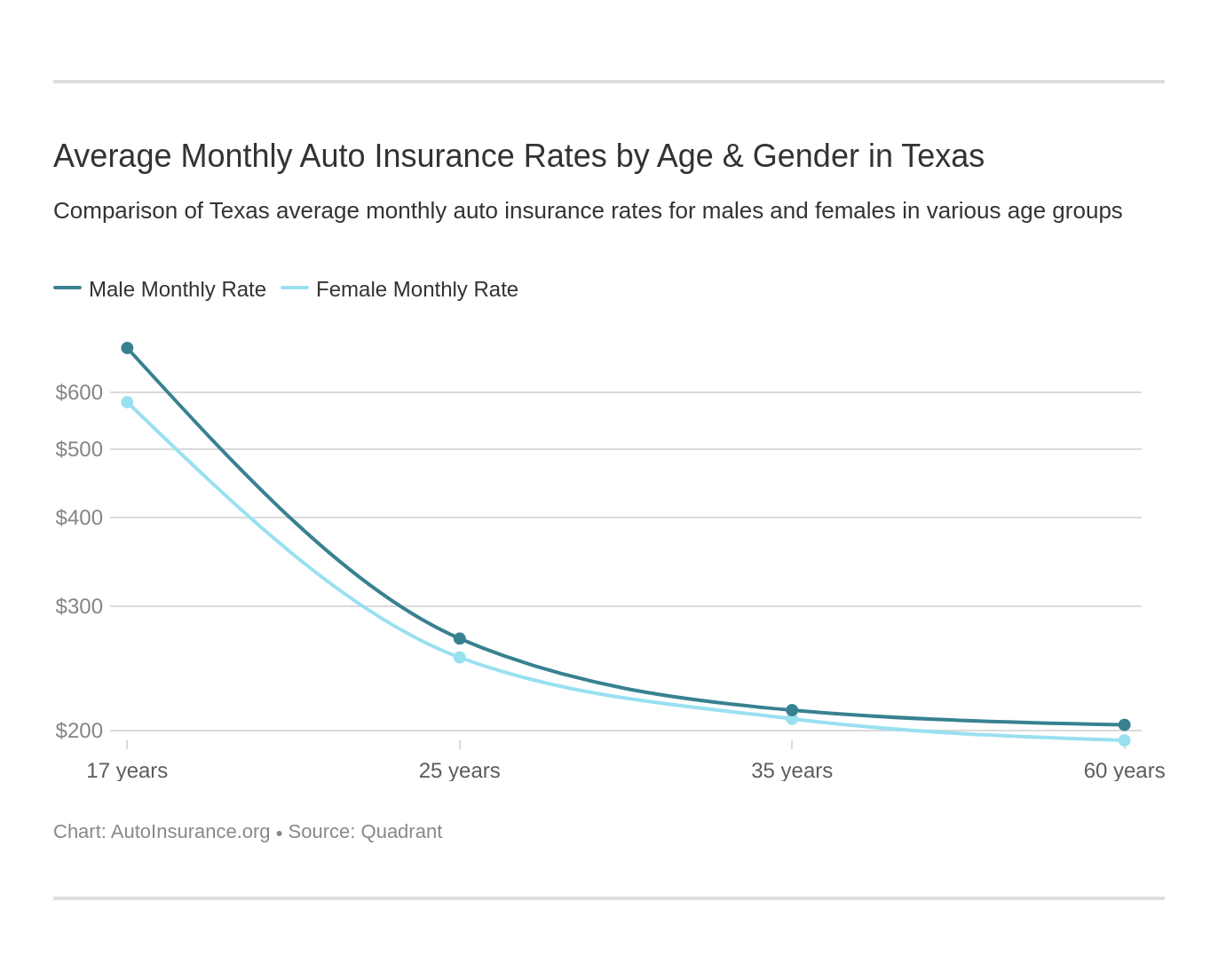 Average Monthly Auto Insurance Rates by Age & Gender in Texas