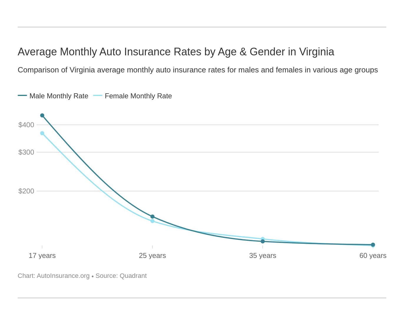 Average Monthly Auto Insurance Rates by Age & Gender in Virginia
