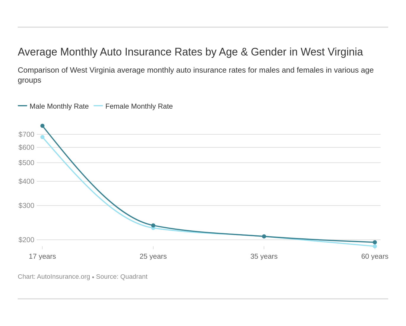 The Best West Virginia Auto Insurance in 2021