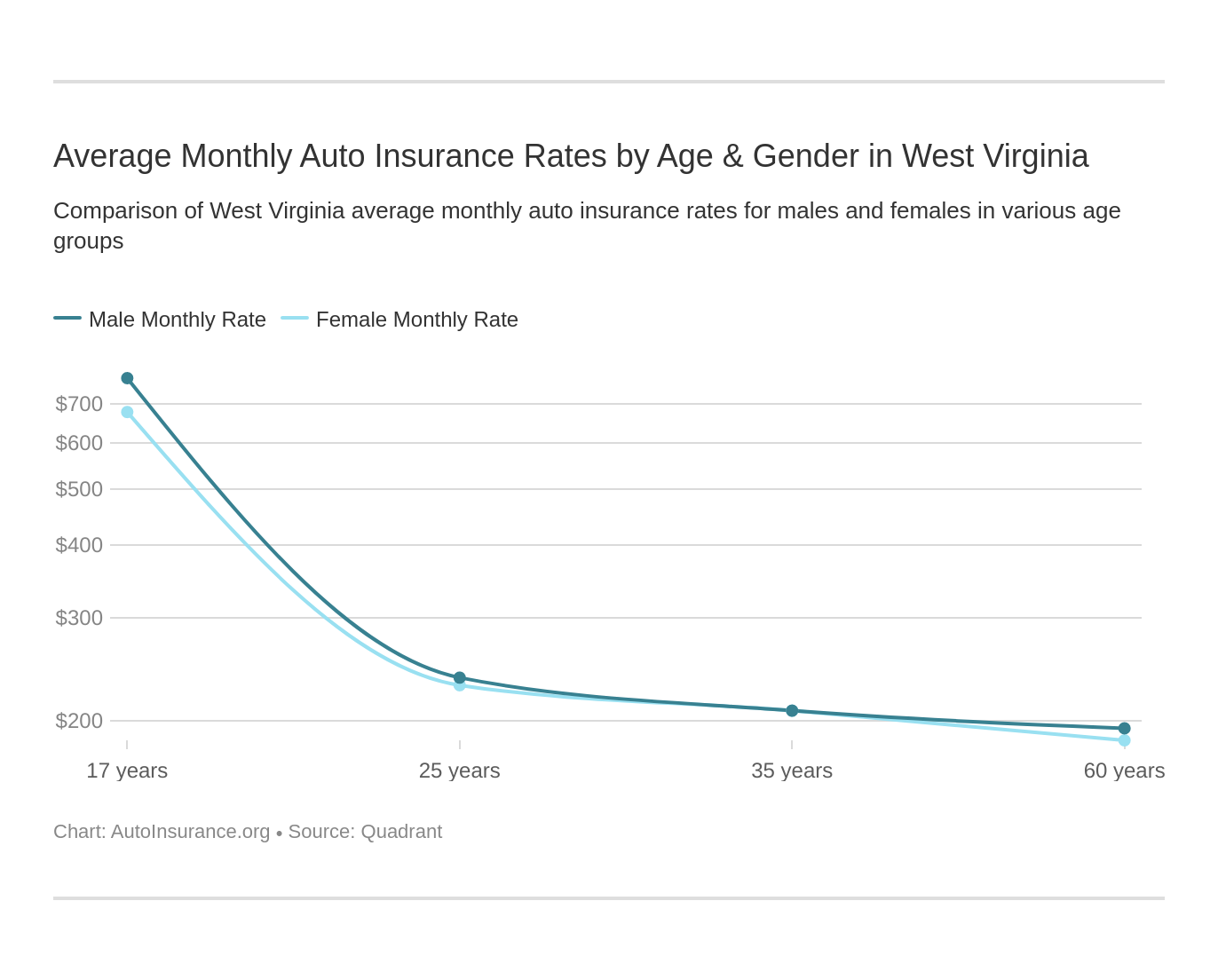 Average Monthly Auto Insurance Rates by Age & Gender in West Virginia