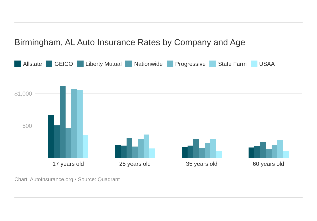 Birmingham, AL Auto Insurance Rates by Company and Age