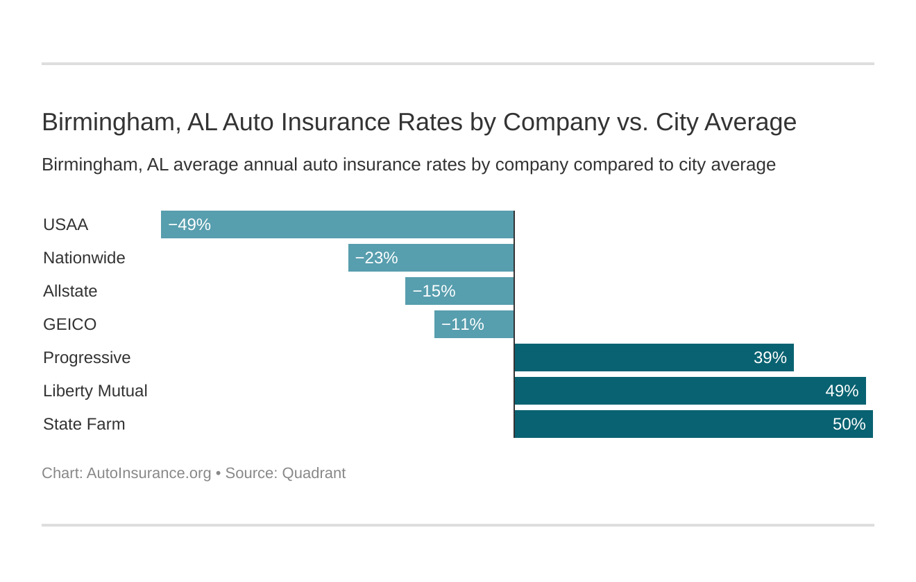 Birmingham, AL Auto Insurance Rates by Company vs. City Average