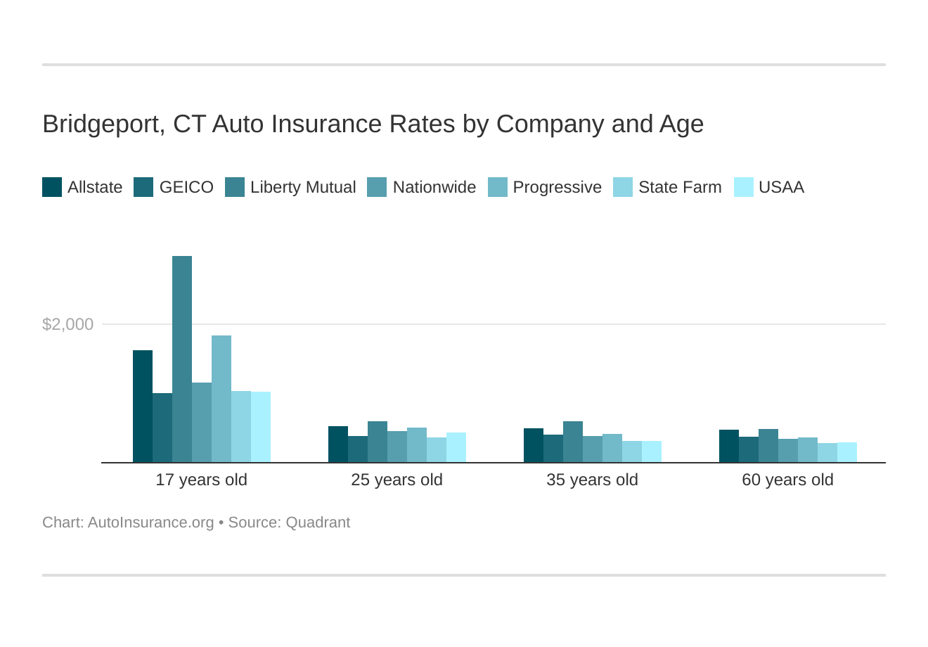 Bridgeport, CT Auto Insurance Rates by Company and Age