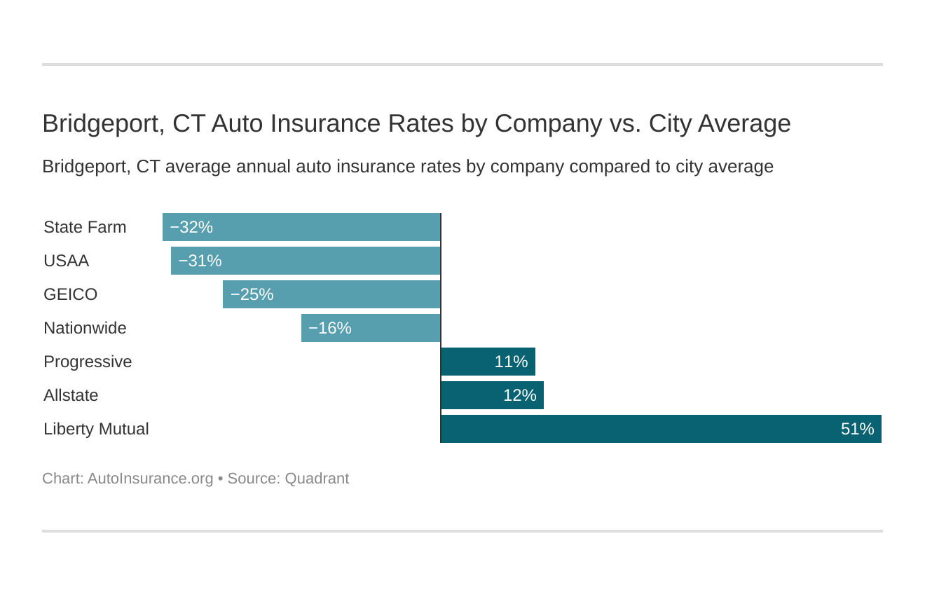 Bridgeport, CT Auto Insurance Rates by Company vs. City Average