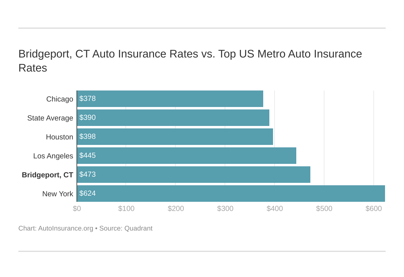 Bridgeport, CT Auto Insurance Rates vs. Top US Metro Auto Insurance Rates