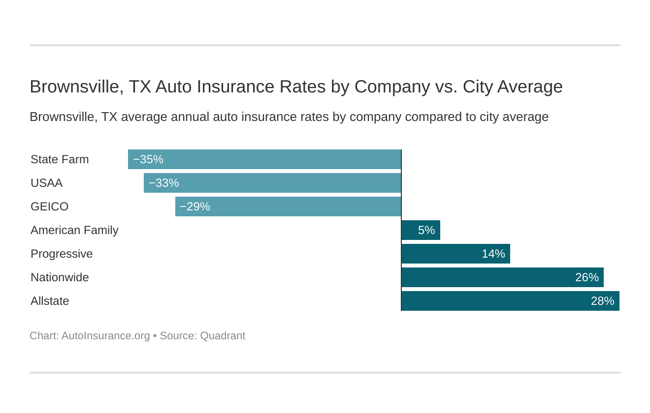 Brownsville, TX Auto Insurance Rates by Company vs. City Average