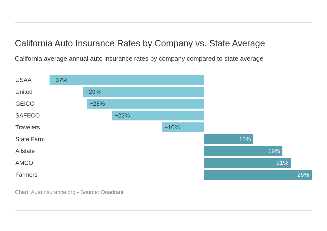 Best Cheap Auto Insurance in California (2022) | AutoInsurance.org