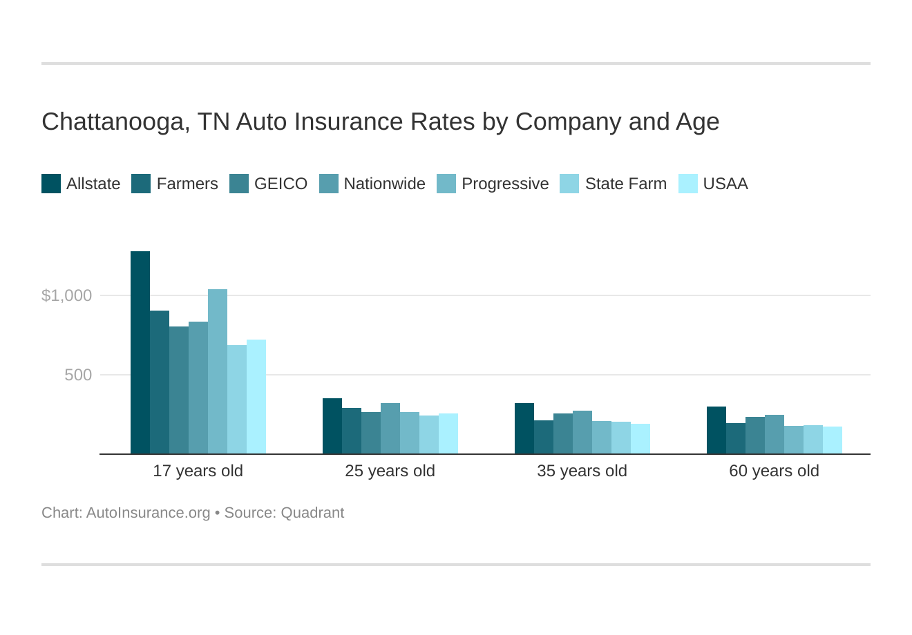 Chattanooga, TN Auto Insurance Rates by Company and Age
