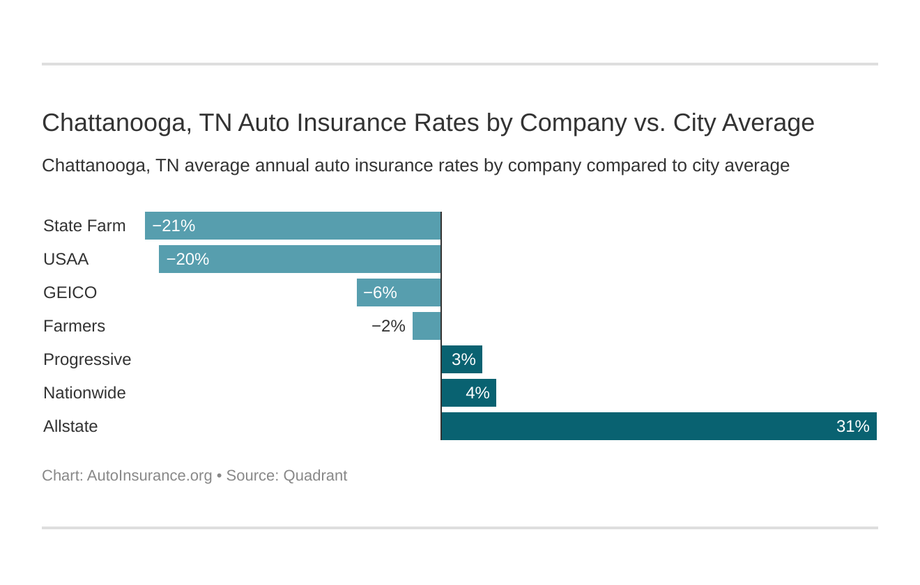 Chattanooga, TN Auto Insurance (10)  AutoInsurance.org