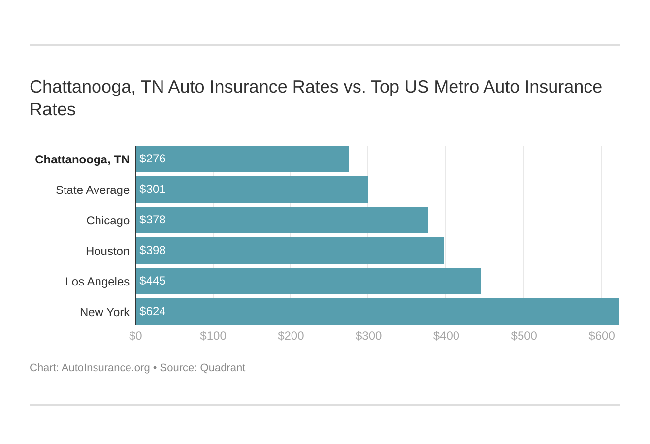 Chattanooga, TN Auto Insurance Rates vs. Top US Metro Auto Insurance Rates