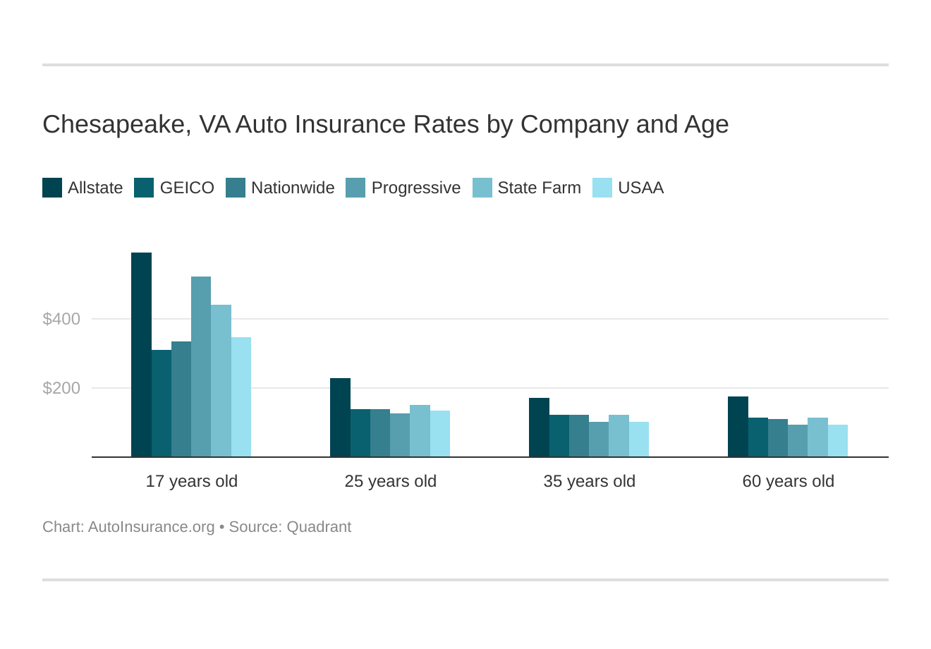 Chesapeake, VA Auto Insurance Rates by Company and Age