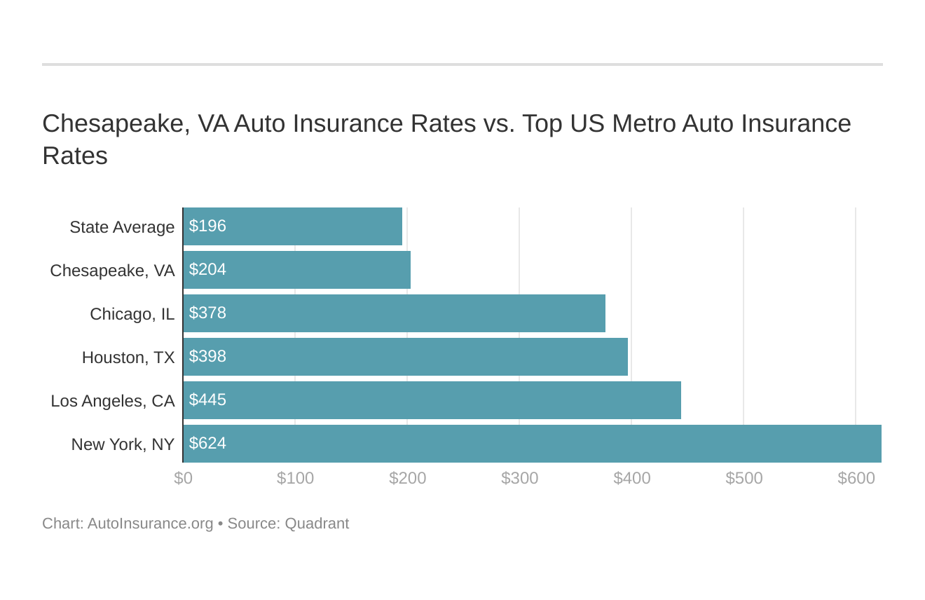 Chesapeake, VA Auto Insurance Rates vs. Top US Metro Auto Insurance Rates