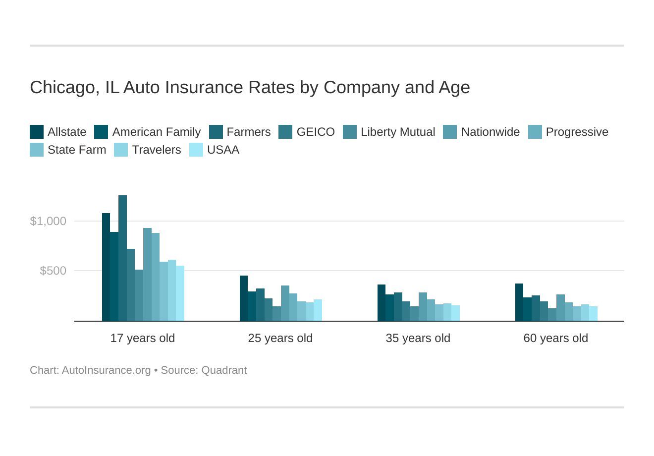 Chicago, IL Auto Insurance Rates by Company and Age