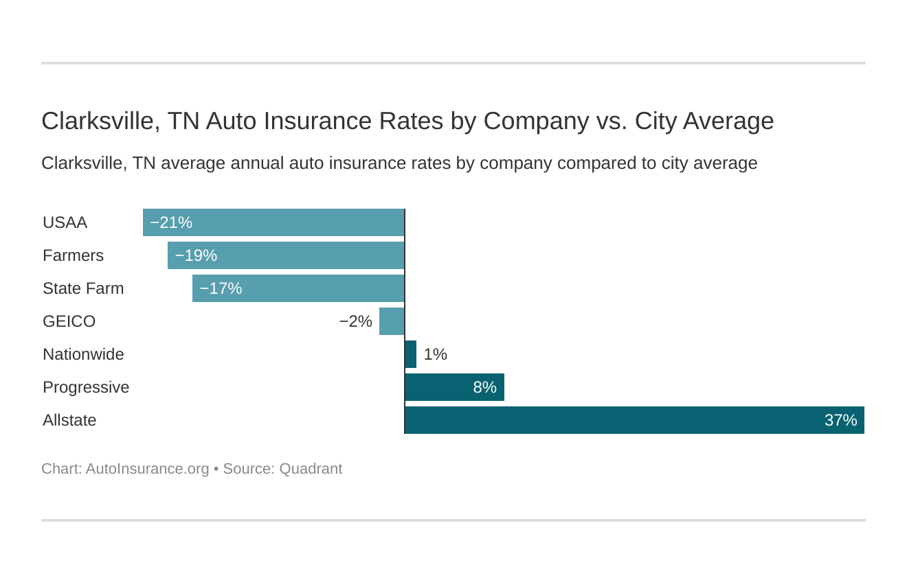 Clarksville, TN Auto Insurance Rates by Company vs. City Average
