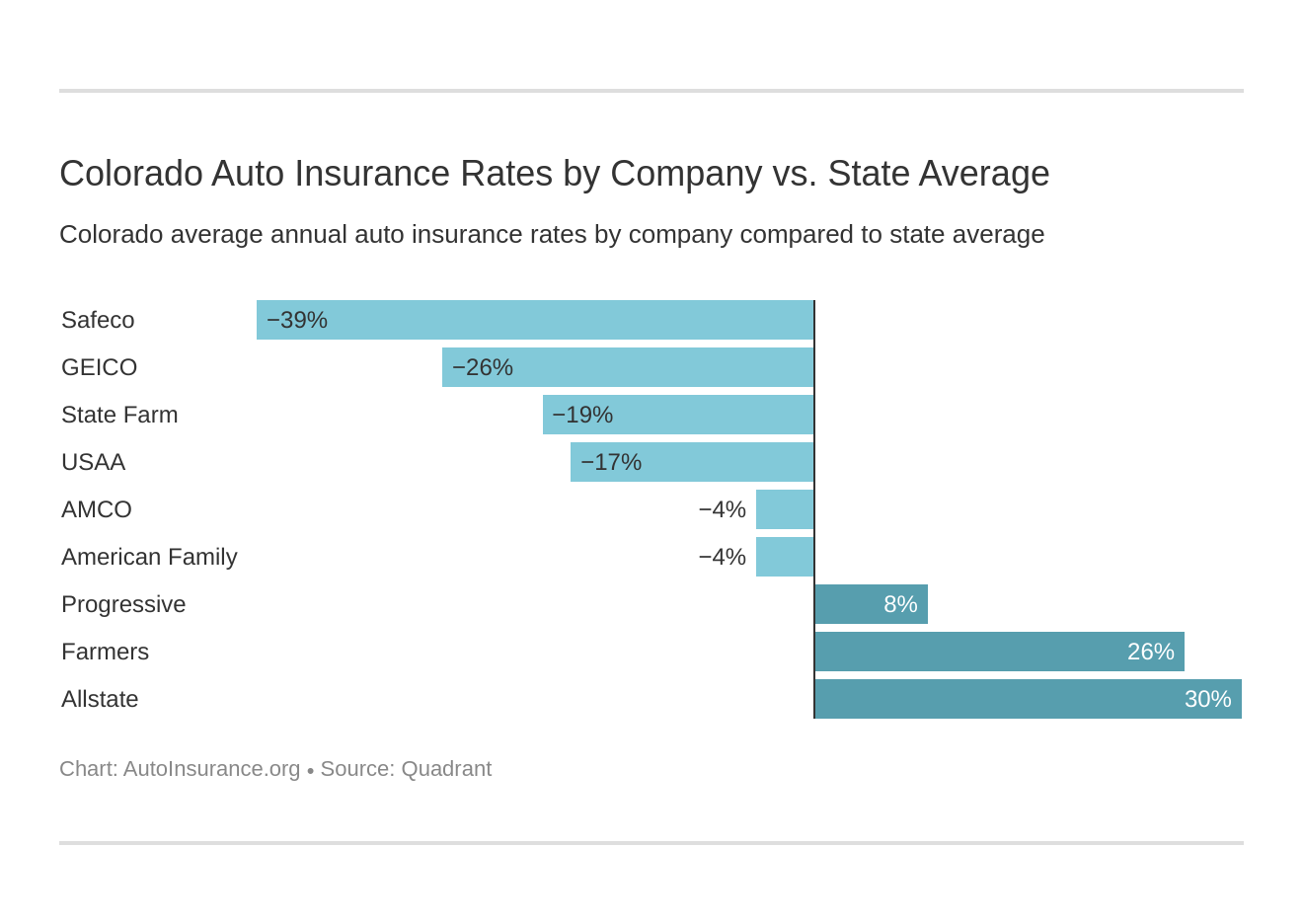 Cheap Auto Insurance Colorado / Car Insurance Rates By State 2020 Most And Least Expensive