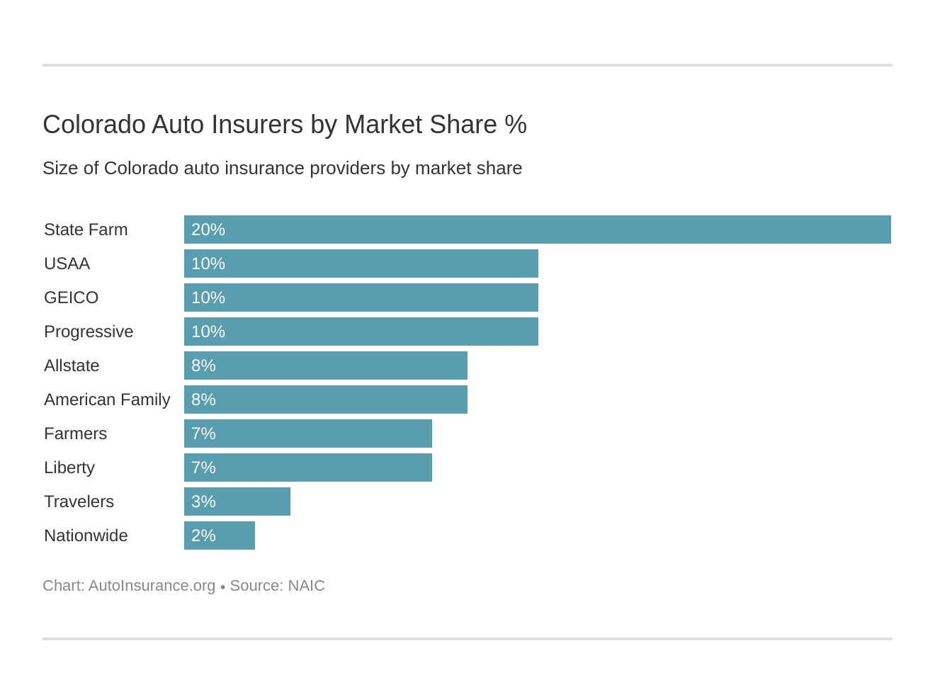 Colorado Auto Insurers by Market Share %