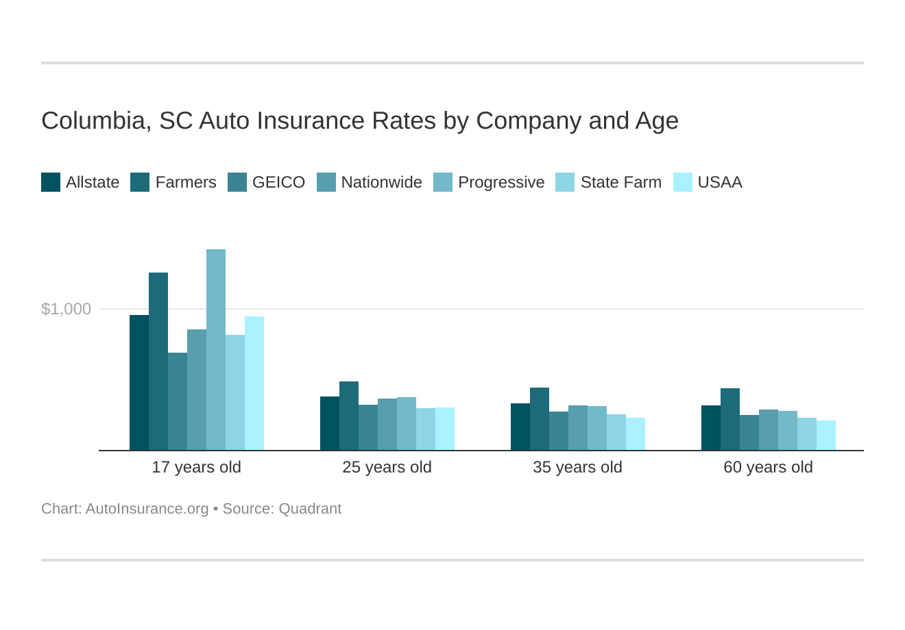 Columbia, SC Auto Insurance Rates by Company and Age