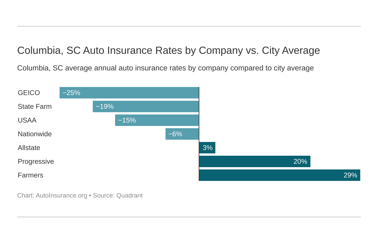 Columbia, SC Auto Insurance Rates by Company vs. City Average