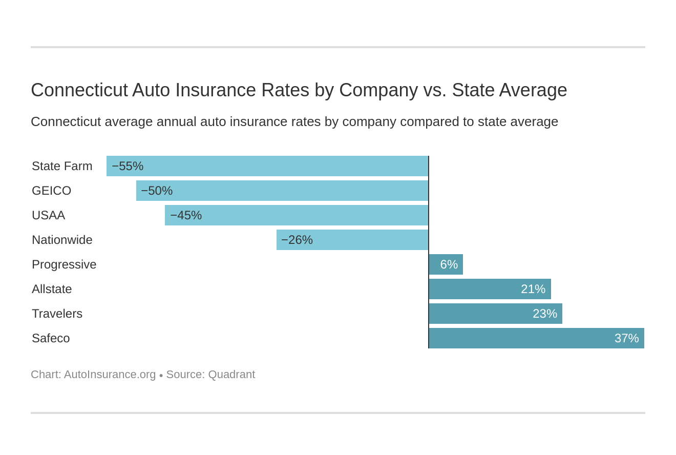 Connecticut Auto Insurance [Quotes + Definitive Coverage Guide] Auto