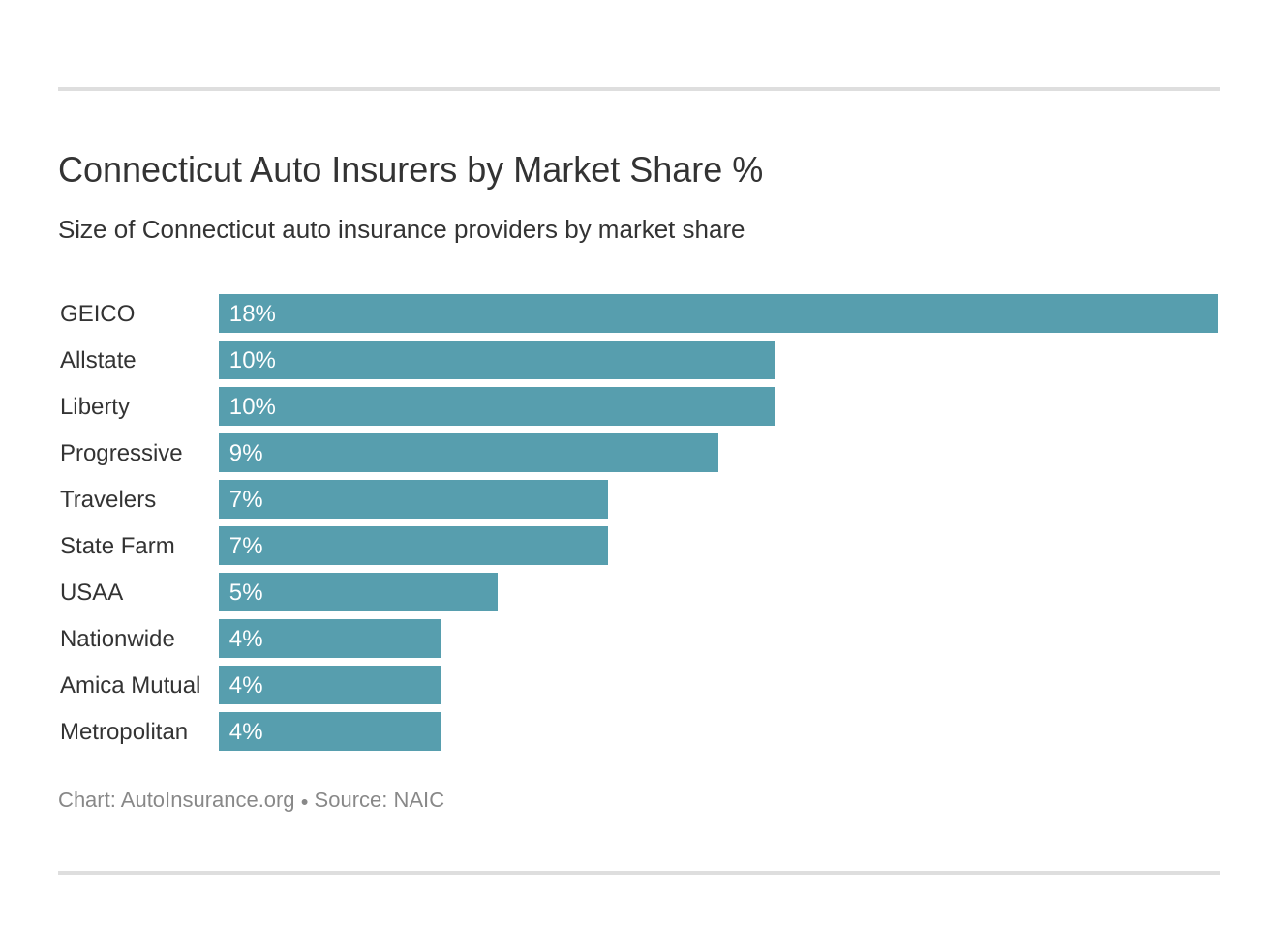 Connecticut Auto Insurers by Market Share %