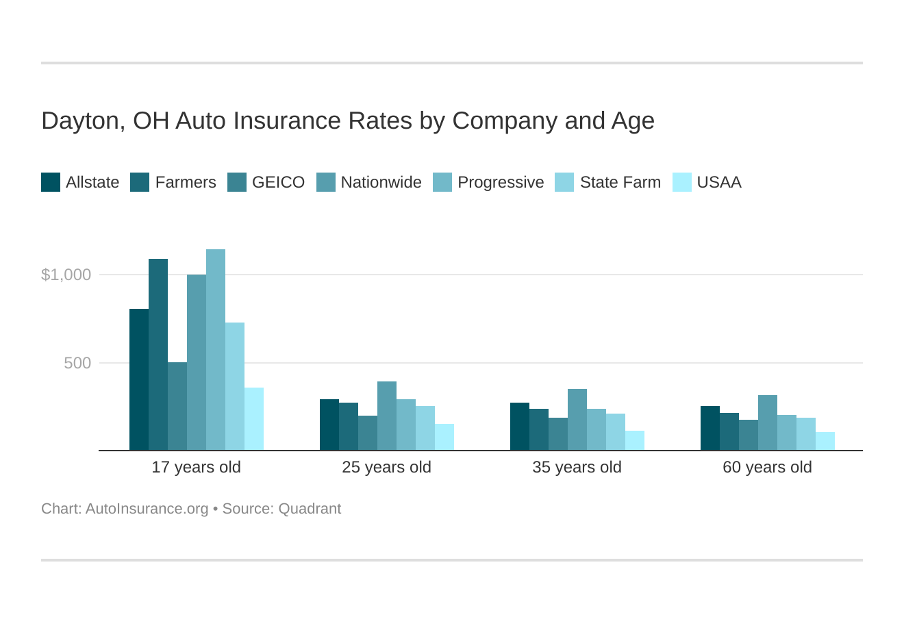 Dayton, OH Auto Insurance Rates by Company and Age
