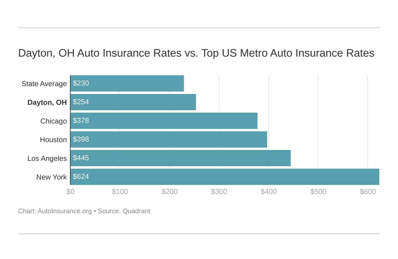 Dayton, OH Auto Insurance Rates vs. Top US Metro Auto Insurance Rates