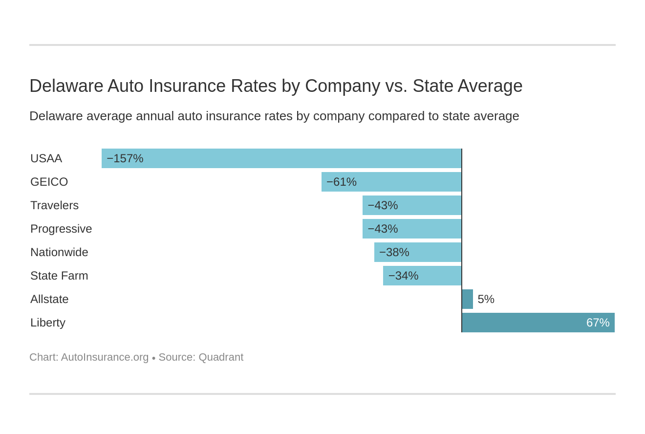 Delaware Auto Insurance [Quotes + Definitive Coverage Guide] - Auto