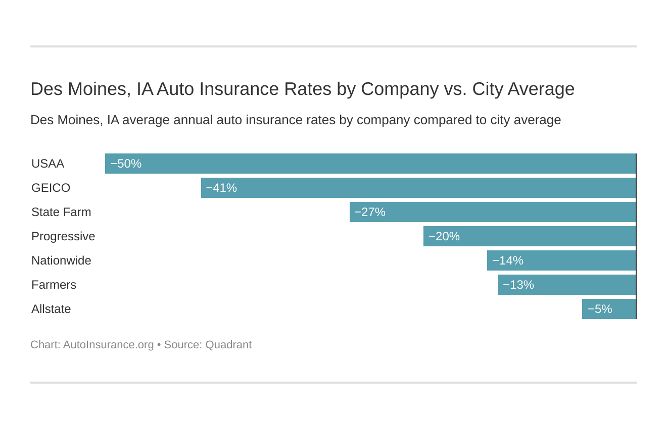 Des Moines, IA Auto Insurance Rates by Company vs. City Average