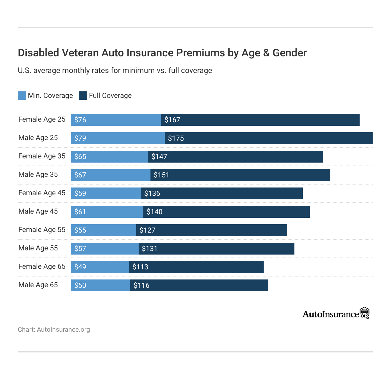 Disabled Veteran Auto Insurance Premiums by Age & Gender Disabled Veteran Auto Insurance Premiums by Age & Gender