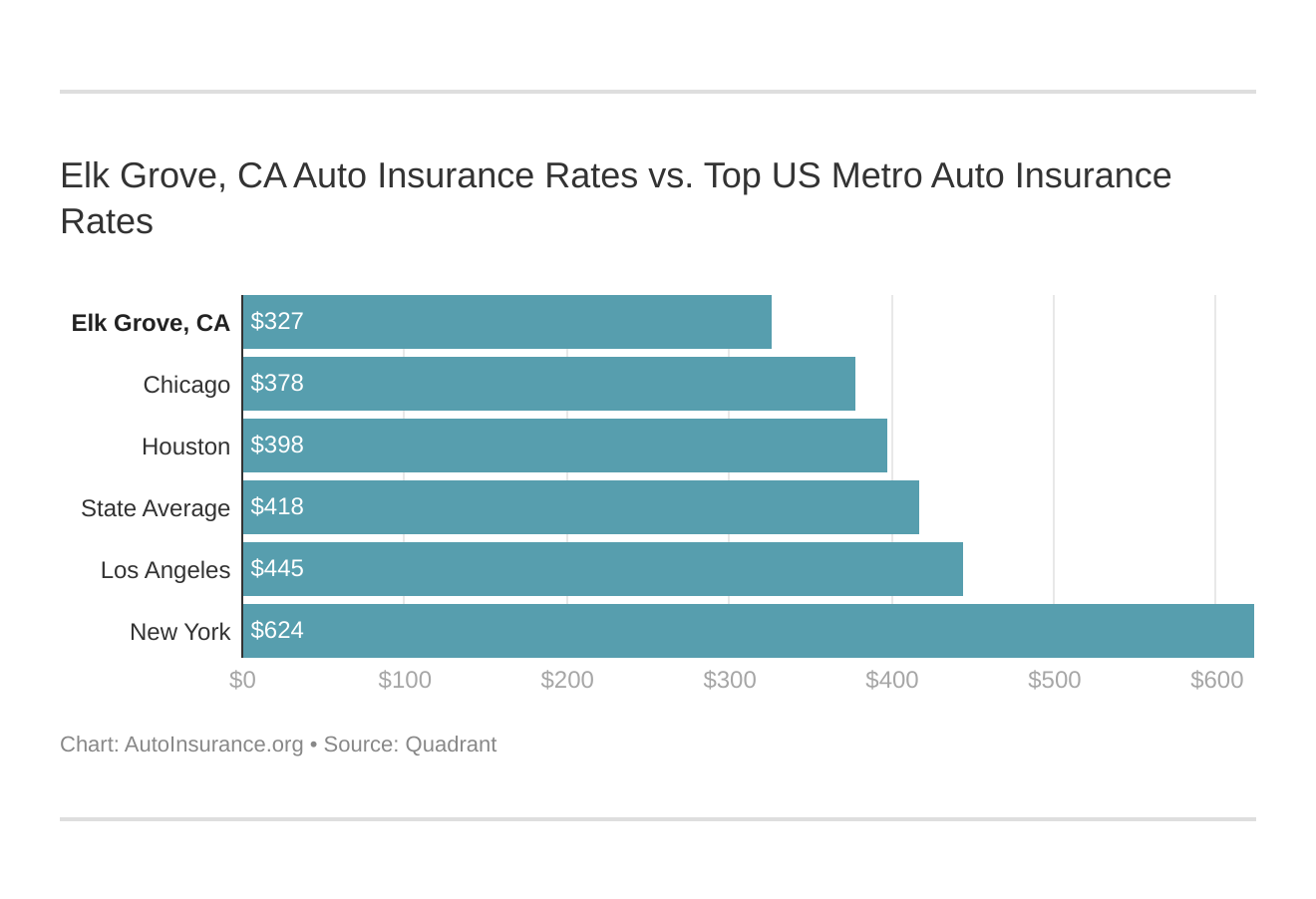 Elk Grove, CA Auto Insurance Rates vs. Top US Metro Auto Insurance Rates