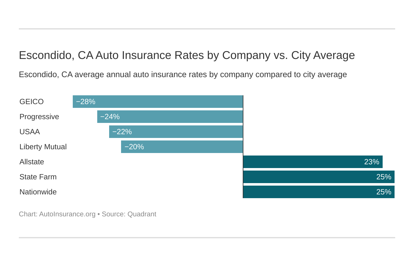 Escondido, CA Auto Insurance Rates by Company vs. City Average