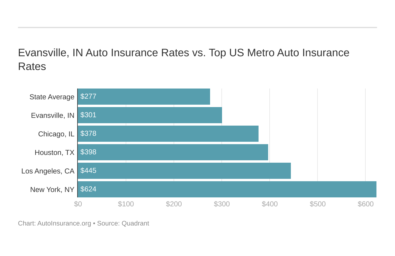 Evansville, IN Auto Insurance Rates vs. Top US Metro Auto Insurance Rates