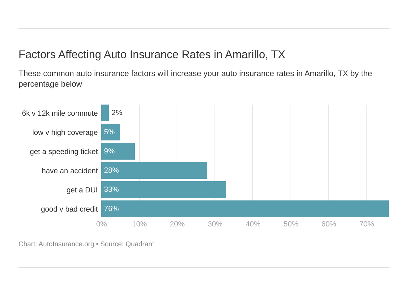 Factors Affecting Auto Insurance Rates in Amarillo, TX