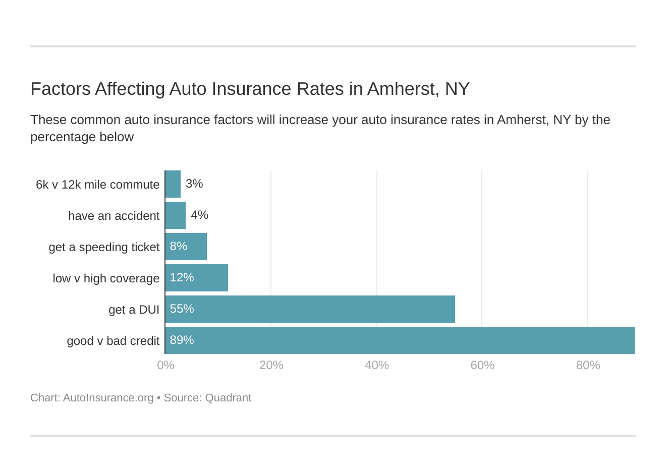 Factors Affecting Auto Insurance Rates in Amherst, NY