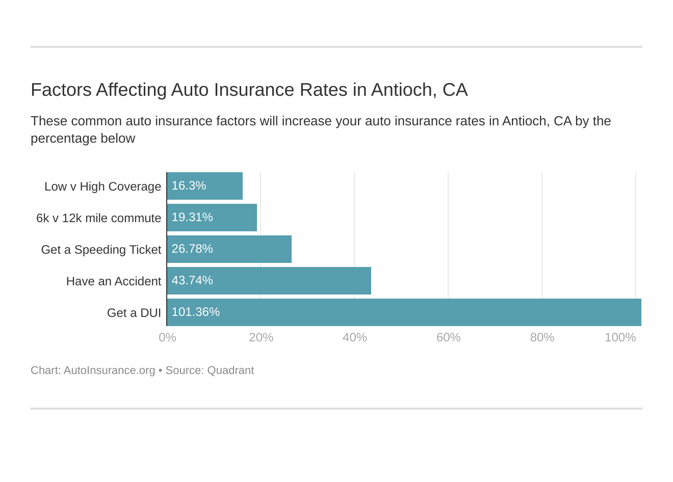 Factors Affecting Auto Insurance Rates in Antioch, CA