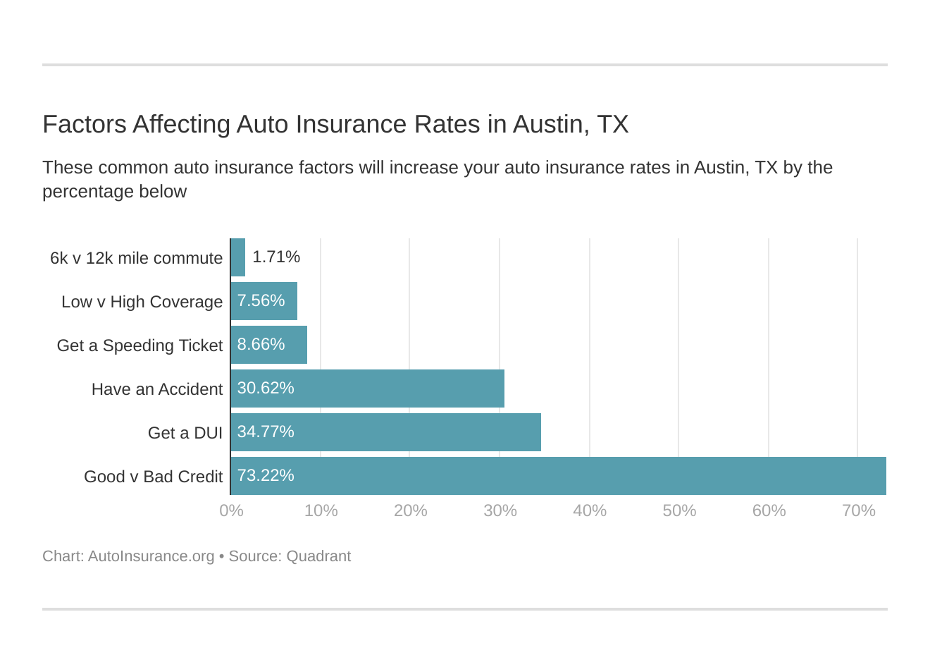 Factors Affecting Auto Insurance Rates in Austin, TX